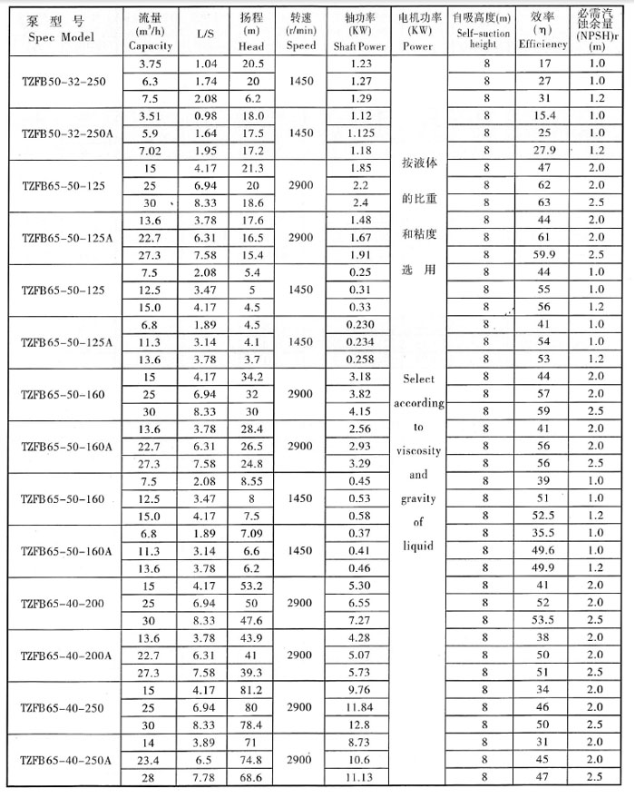 TZFB强吸程自吸泵参数表.jpg