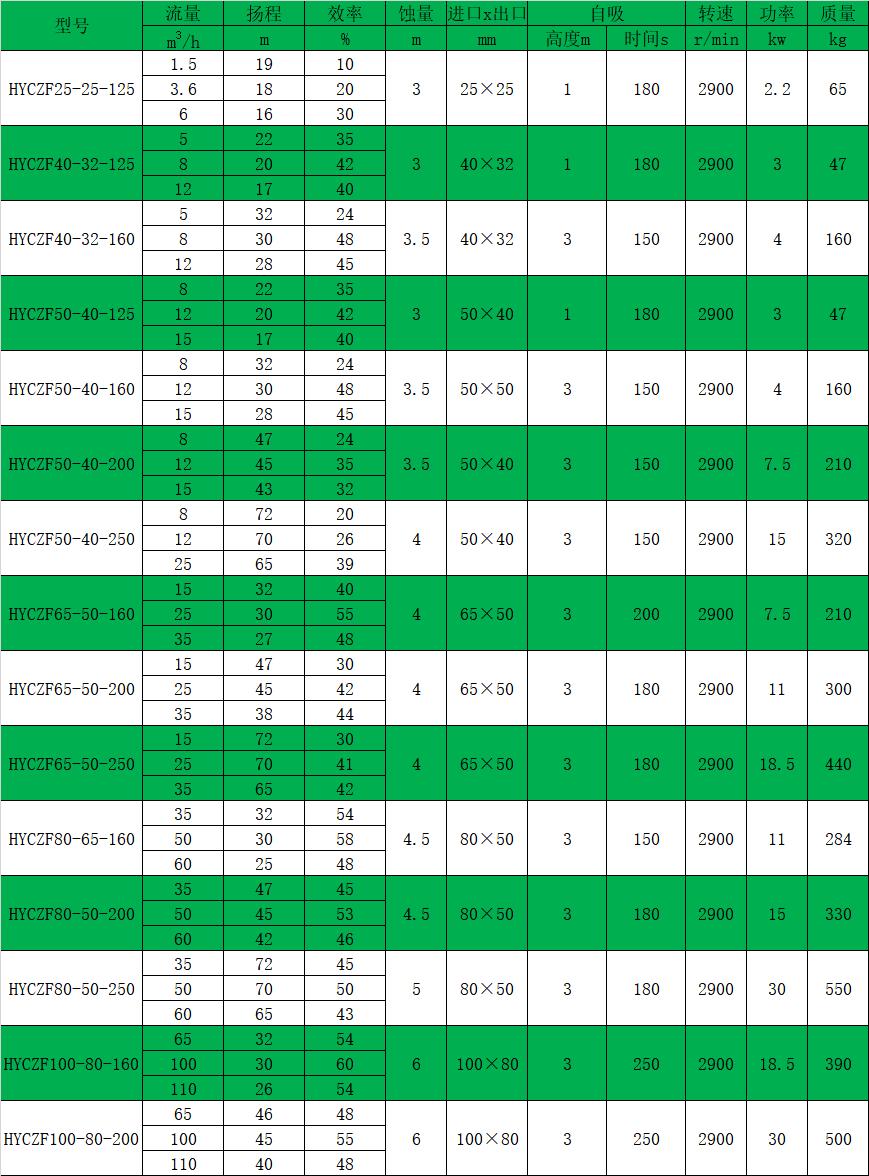 HYCZF衬氟自吸黄瓜短视频免费性能参数表